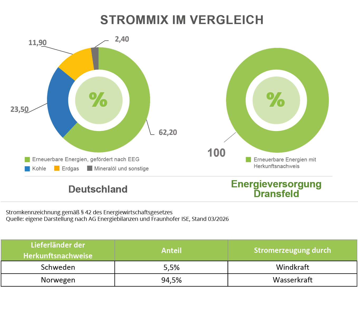49_Web_Strom-Spiegel_Energieversorgung_Dransfeld Strommix im Vergleich: Energieversorgung Dransfeld mit 100 % erneuerbaren Energien gegenüber dem deutschen Strommix